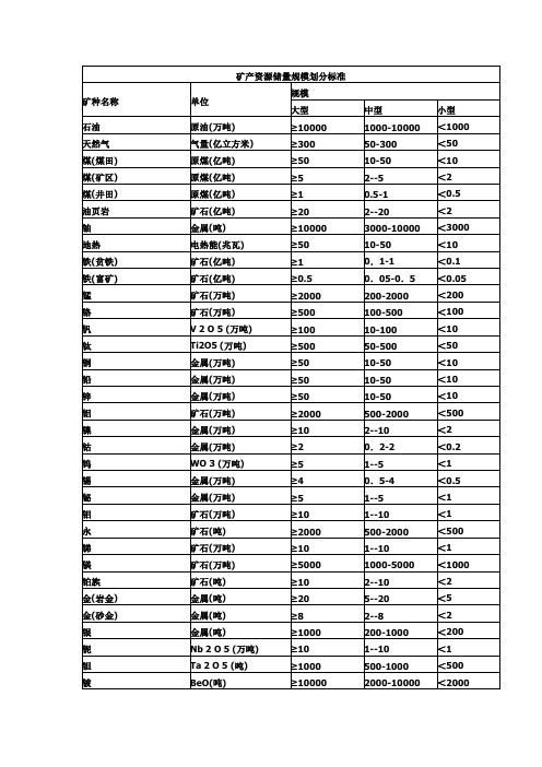 矿产资源储量规模划分标准