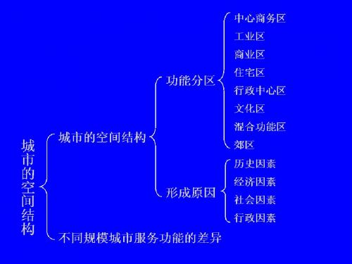 城市的空间结构与城市化ppt3 中图版