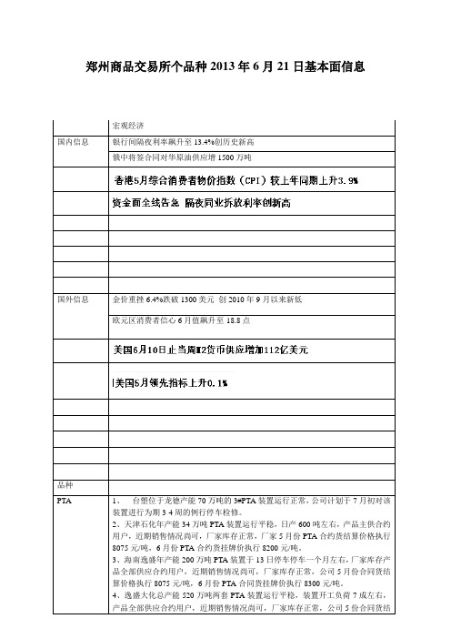 6月21日郑州商品交易所各品种基本面信息搜集