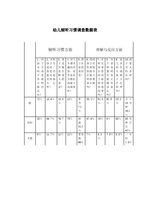 幼儿倾听习惯调查数据表与分析