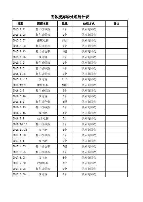 8.固体废弃物处理统计表