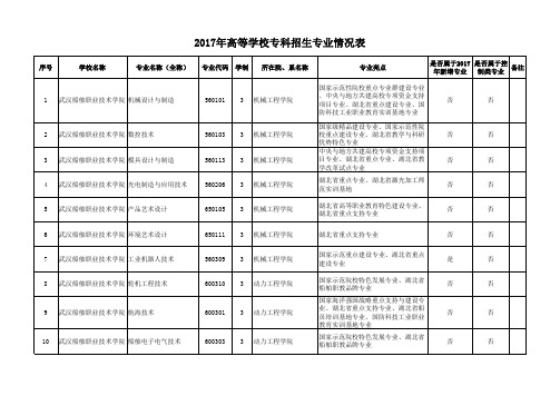 2017年高等学校专科招生专业情况表