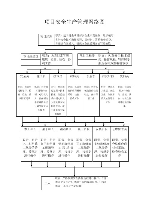 二.安全生产组织管理网络图