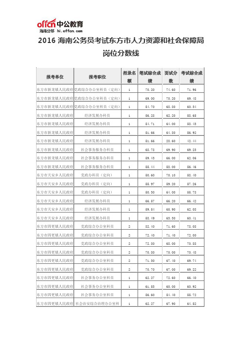 2016海南公务员考试东方市人力资源和社会保障局岗位分数线