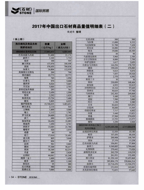 2017年中国出口石材商品量值明细表(二)