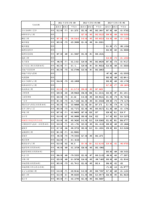 桂林理工大学各专业分数