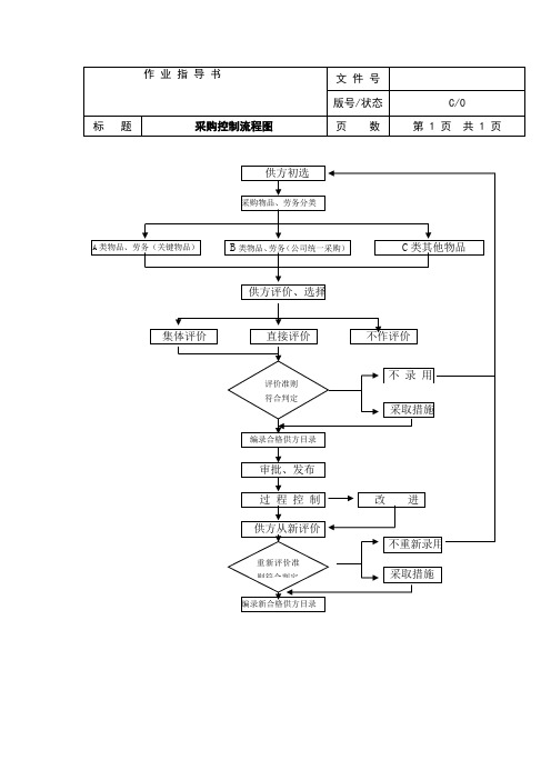采购控制流程图