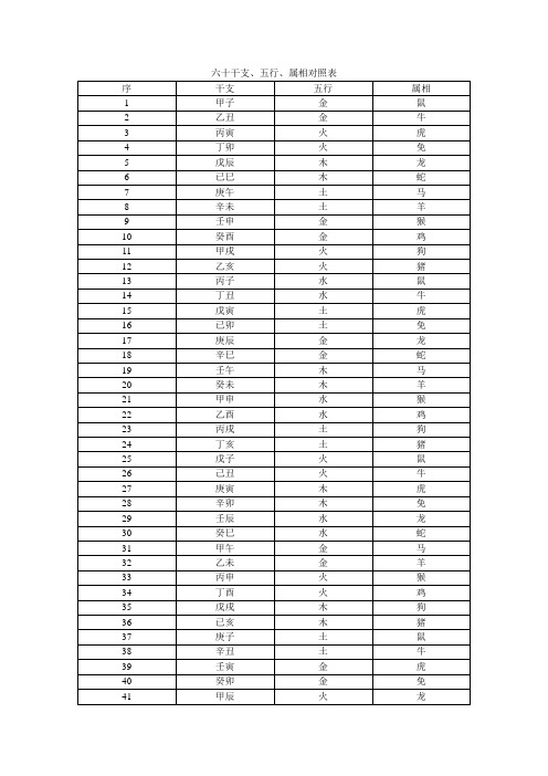 六十干支、五行、属相对照表