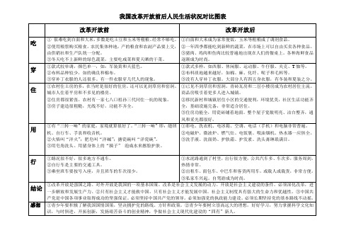 改革开放前后之对比