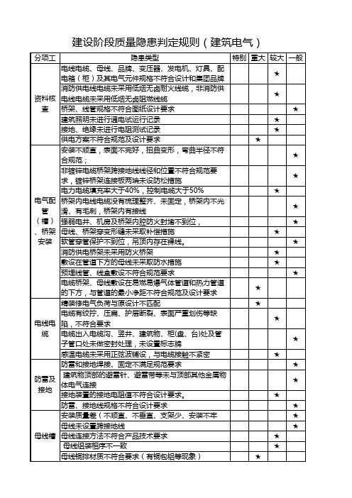 建设阶段质量隐患判定标准(质量系统导入)