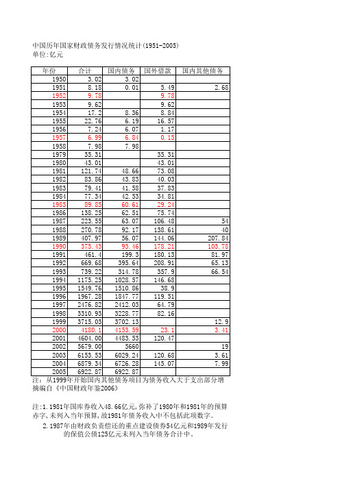 中国历年国家财政收入占国内生产总值的比重统计(1950-2008)