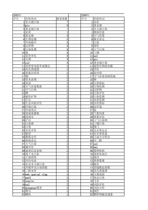 【国家自然科学基金】_污染监测_基金支持热词逐年推荐_【万方软件创新助手】_20140802