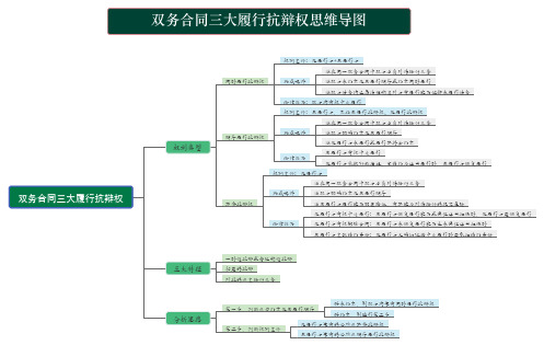 双务合同三大履行抗辩权