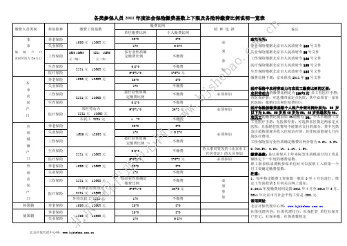 各类参保人员2011年度社会保险缴费基数