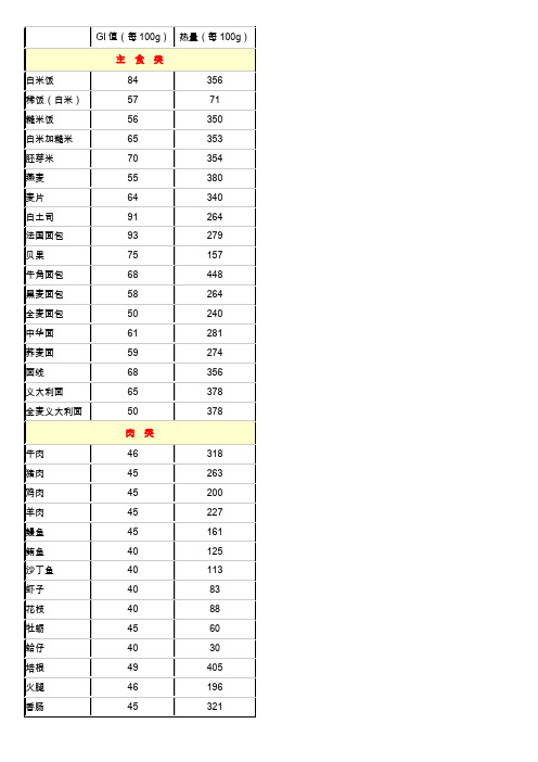 各类食物GI值检视表(GI值+热量值)