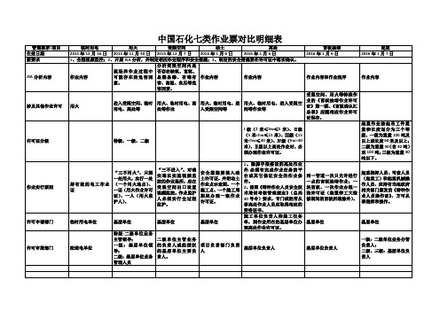 中国石化七类作业票对比明细表