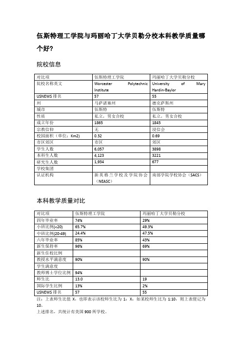 伍斯特理工学院与玛丽哈丁大学贝勒分校本科教学质量对比