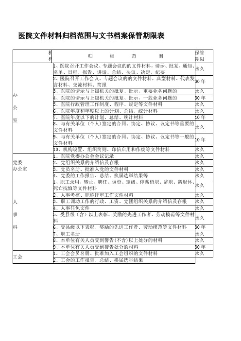 医院文件材料归档范围与文书档案保管期限表