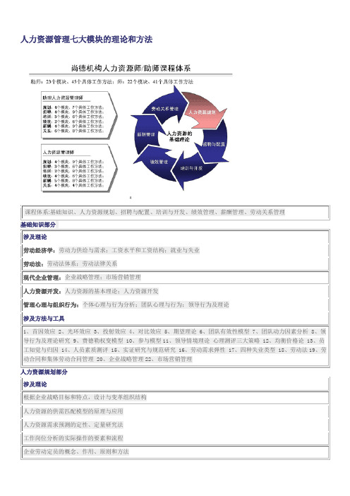 人力资源七大模块