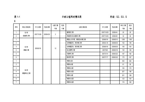 附表1 分部工程完成情况表