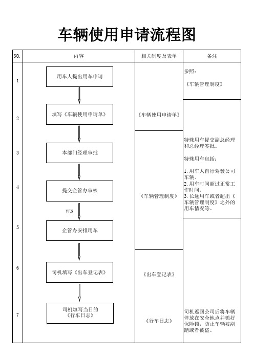 车辆使用申请流程图