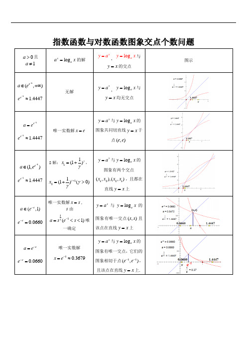 指数函数与对数函数图象交点个数WORD编辑