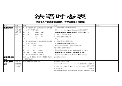 法语时态对比汇总表(最新整理)