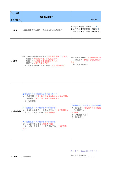 《初级会计实务》四大金融资产对比表