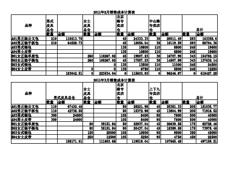 库存商品明细账及销售成本计算表1-3月