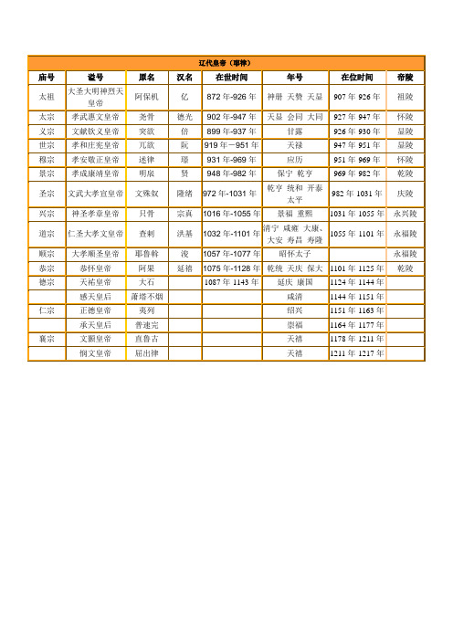 辽代皇帝世系表