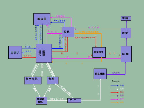 a-海运出口流程图