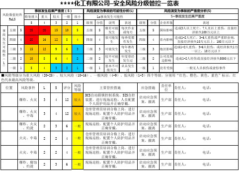 安全风险分级管控一览表