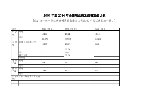 2001年至2014年职业病发病情况统计表