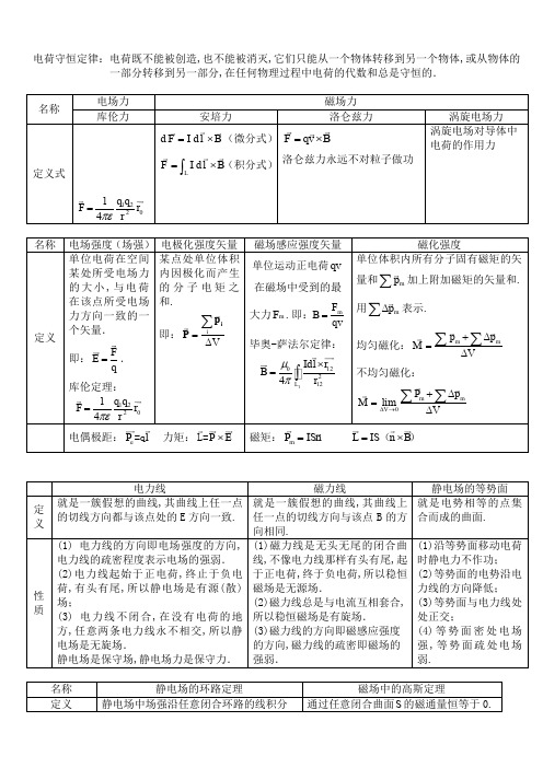 电磁场公式总结