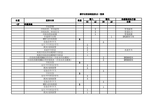 楼宇自控系统监控点一览表