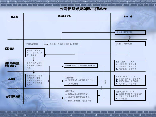 资讯编辑工作流程图