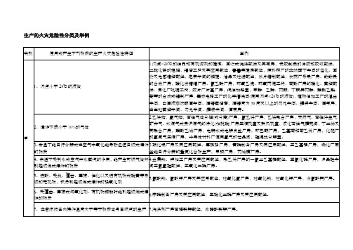 生产和储存物品的火灾危险性分类及举例新规