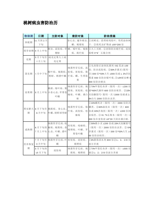 桃树病虫害防治历