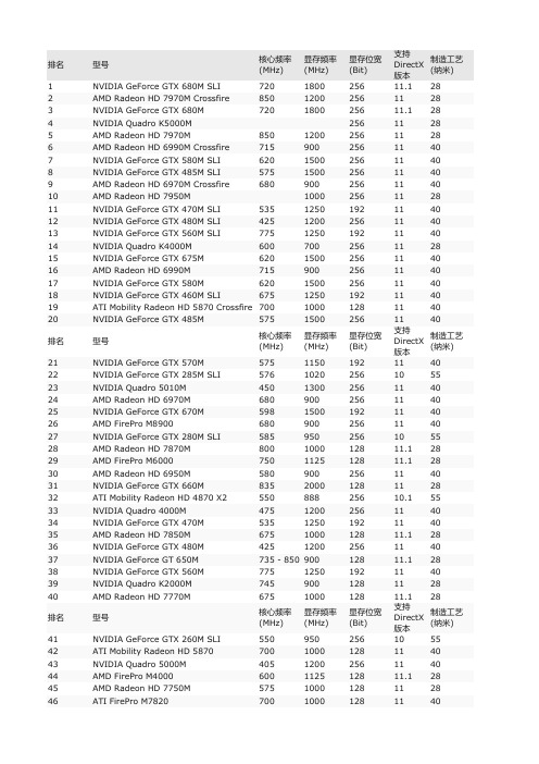 2013年最全笔记本显卡排名