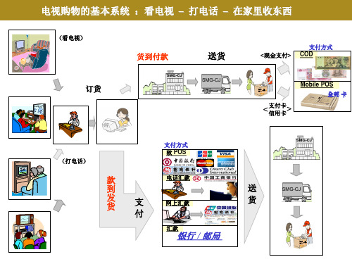 电视购物操作流程方案2