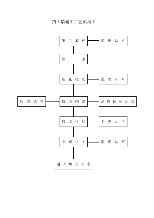 挡土墙施工工艺流程图