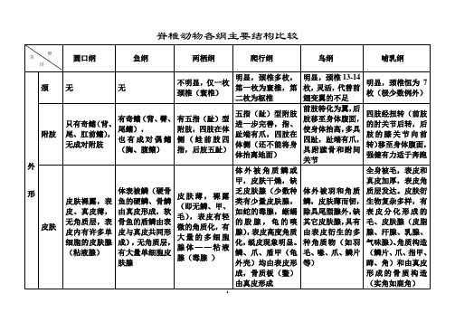 脊椎动物六纲主要结构的比较表1