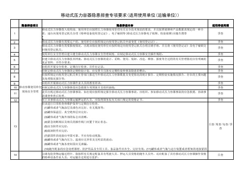 移动式压力容器隐患排查专项要求﹝适用使用单位(运输单位)﹞