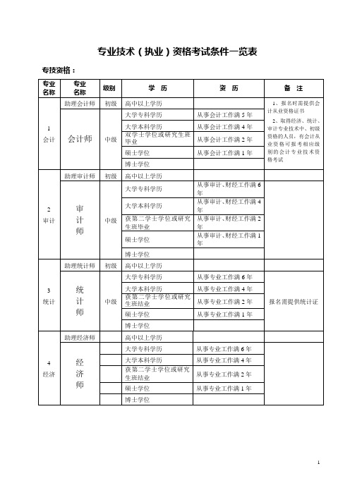 专业技术(执业)资格考试条件一览表