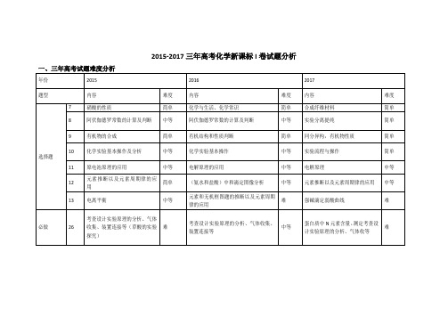 2015-2017三年高考试题分析