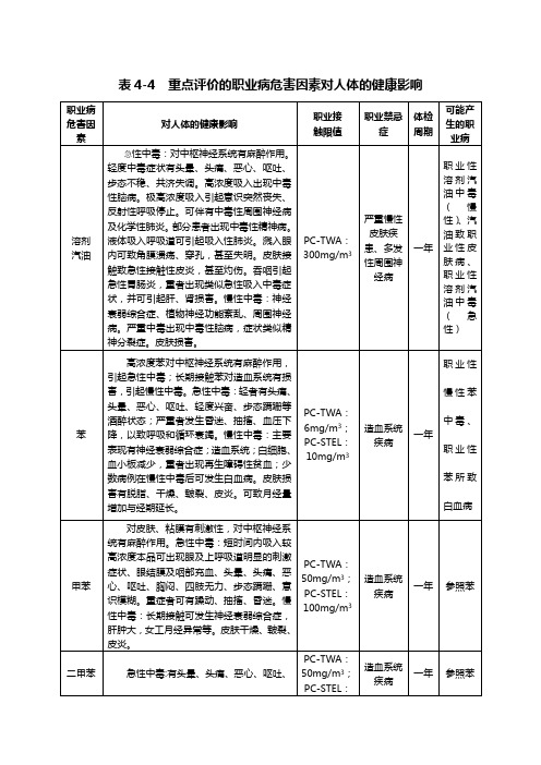 苯、甲苯、溶剂汽油、二甲苯职业禁忌证及职业职业病及对健康的影响