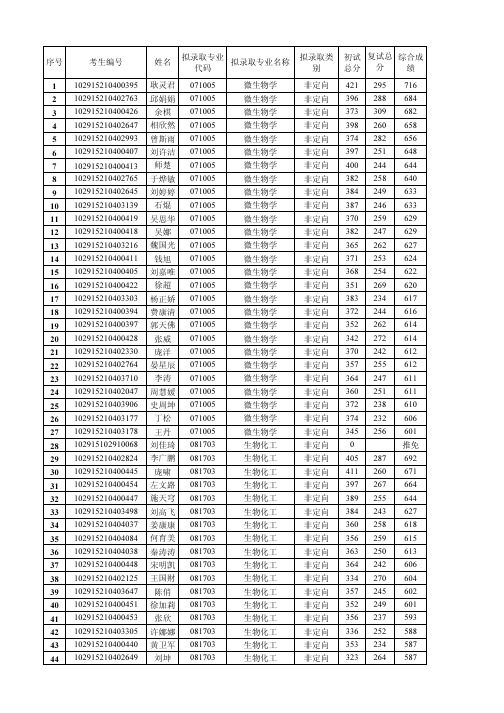 2015年南京工业大学生工学院拟录取名单