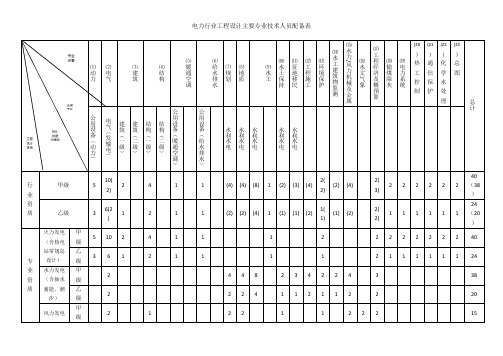 电力行业工程设计主要专业技术人员配备表