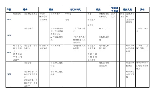 武汉大学语言学考研——语言学基础真题考点(2000-2013)