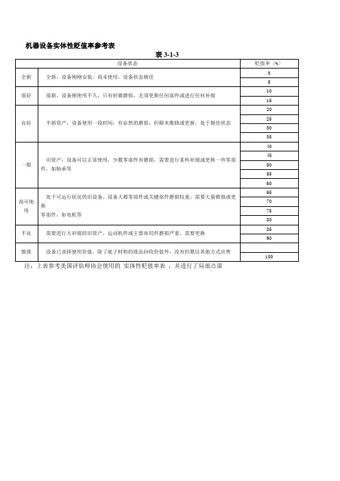 机器设备评估常用方法及参数